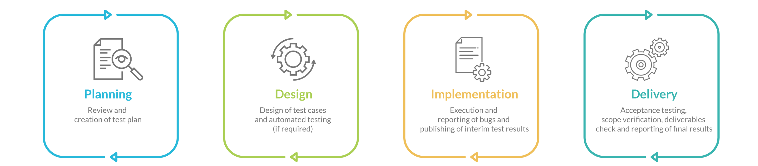 Our Quality Assurance Lifecycle